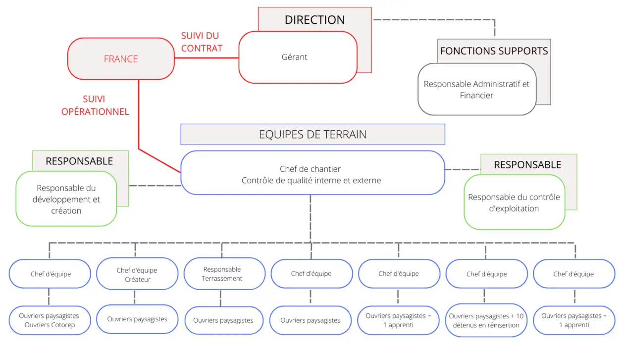 Équipe Les Jardins d'Héricy